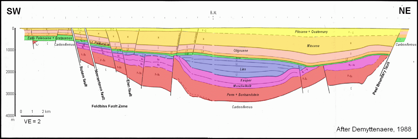 Geologische dwarsdoorsnede van de Roerdalslenk
